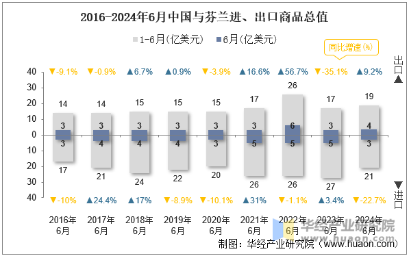 2016-2024年6月中国与芬兰进、出口商品总值