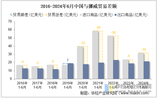 2016-2024年6月中国与挪威贸易差额