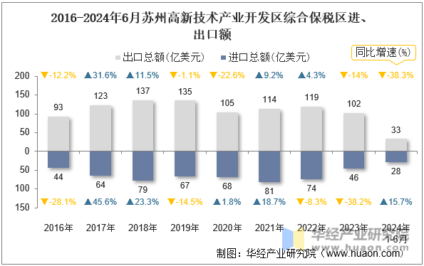 2016-2024年6月苏州高新技术产业开发区综合保税区进、出口额