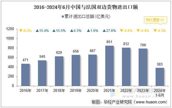 2016-2024年6月中国与法国双边货物进出口额