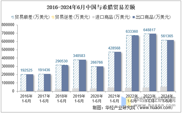 2016-2024年6月中国与希腊贸易差额