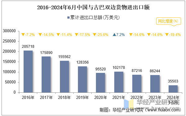 2016-2024年6月中国与古巴双边货物进出口额