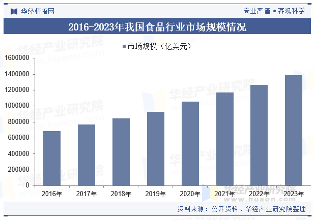 2016-2023年我国食品行业市场规模情况