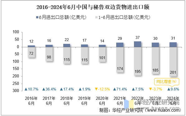 2016-2024年6月中国与秘鲁双边货物进出口额