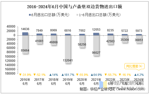 2016-2024年6月中国与卢森堡双边货物进出口额