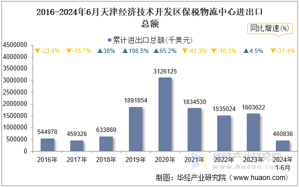 2016-2024年6月天津经济技术开发区保税物流中心进出口总额