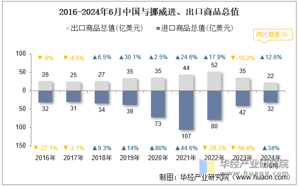 2016-2024年6月中国与挪威进、出口商品总值