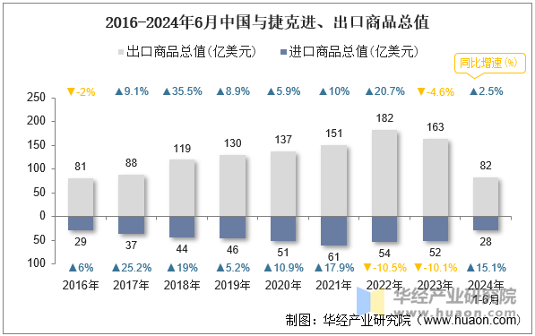 2016-2024年6月中国与捷克进、出口商品总值