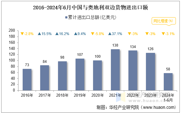 2016-2024年6月中国与奥地利双边货物进出口额