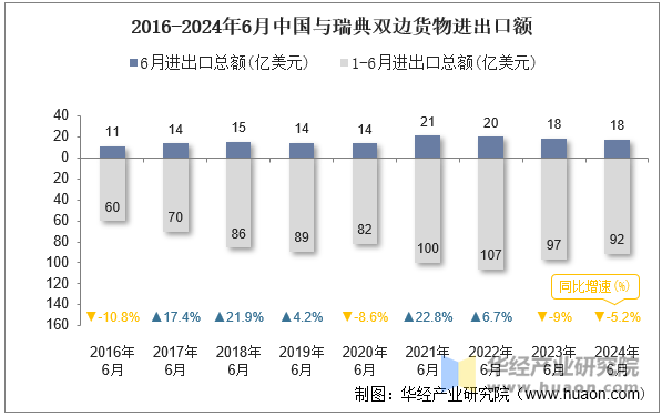 2016-2024年6月中国与瑞典双边货物进出口额