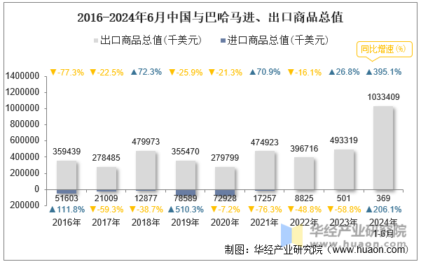 2016-2024年6月中国与巴哈马进、出口商品总值