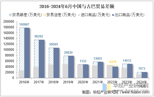 2016-2024年6月中国与古巴贸易差额