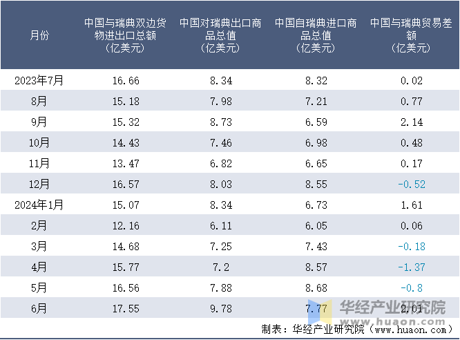 2023-2024年6月中国与瑞典双边货物进出口额月度统计表