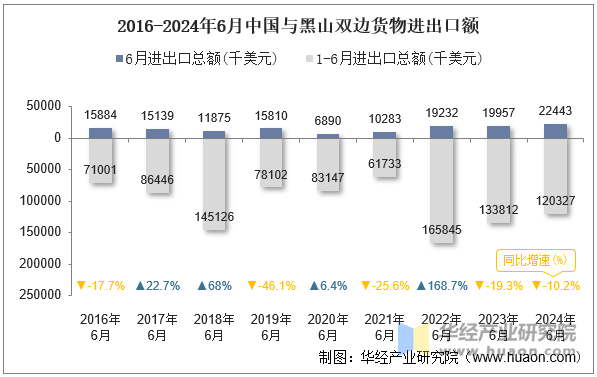 2016-2024年6月中国与黑山双边货物进出口额