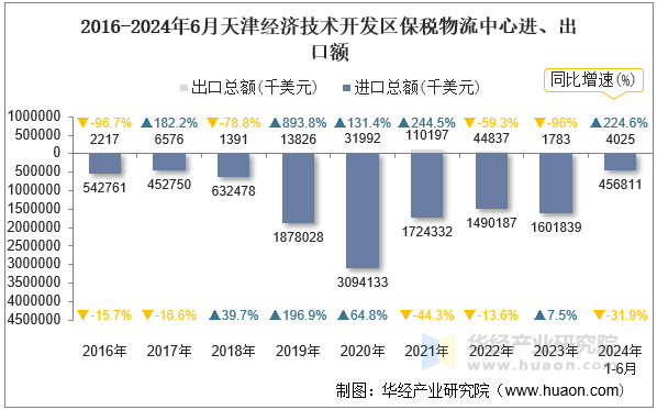 2016-2024年6月天津经济技术开发区保税物流中心进、出口额