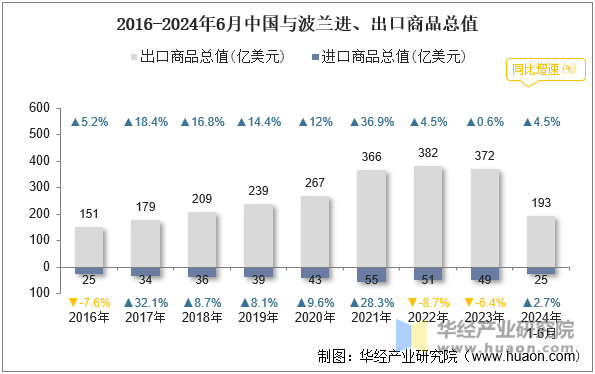 2016-2024年6月中国与波兰进、出口商品总值