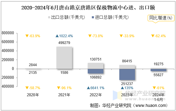 2020-2024年6月唐山港京唐港区保税物流中心进、出口额