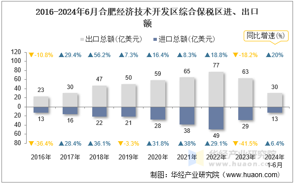 2016-2024年6月合肥经济技术开发区综合保税区进、出口额