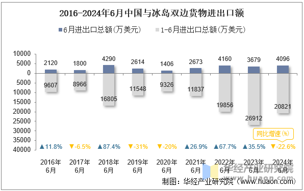 2016-2024年6月中国与冰岛双边货物进出口额