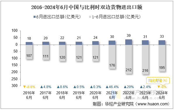 2016-2024年6月中国与比利时双边货物进出口额