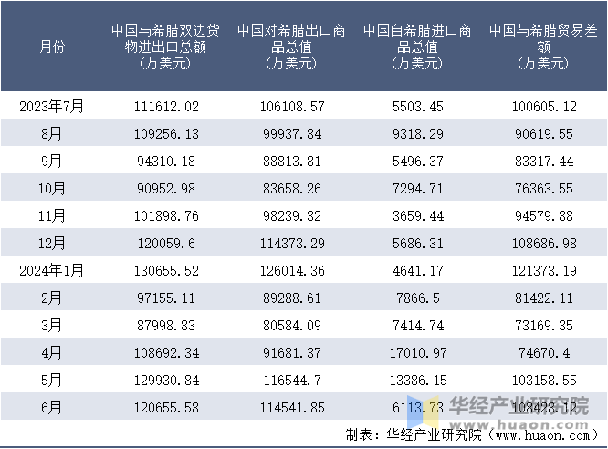 2023-2024年6月中国与希腊双边货物进出口额月度统计表