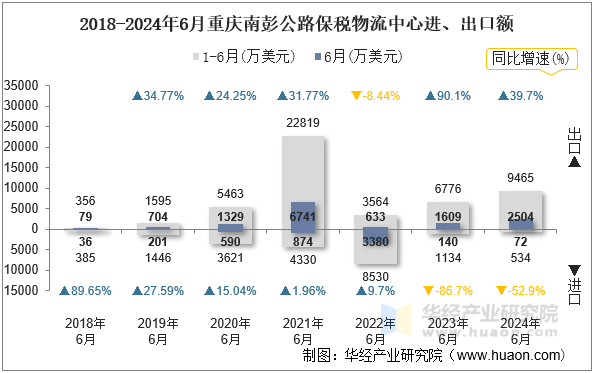 2018-2024年6月重庆南彭公路保税物流中心进、出口额