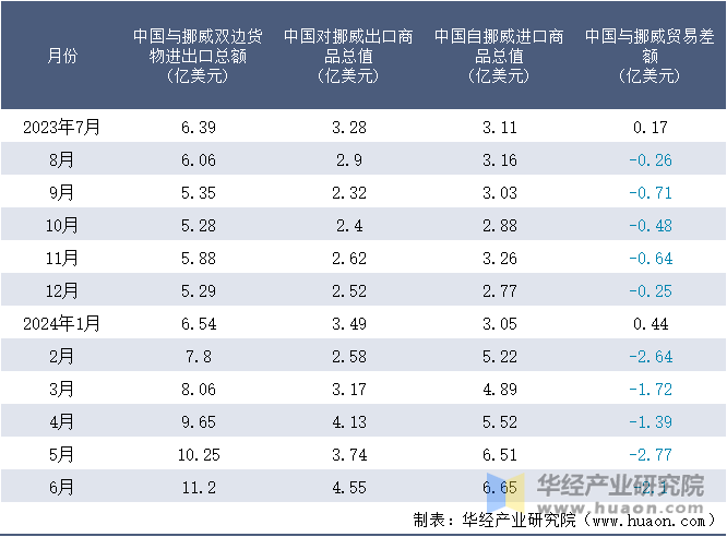 2023-2024年6月中国与挪威双边货物进出口额月度统计表