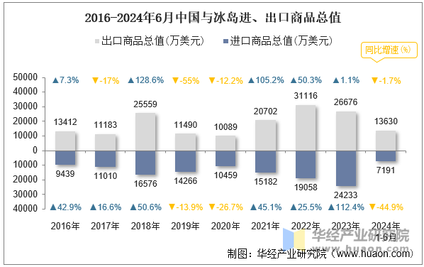 2016-2024年6月中国与冰岛进、出口商品总值