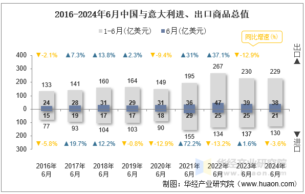 2016-2024年6月中国与意大利进、出口商品总值