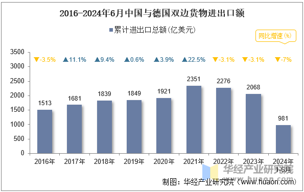 2016-2024年6月中国与德国双边货物进出口额