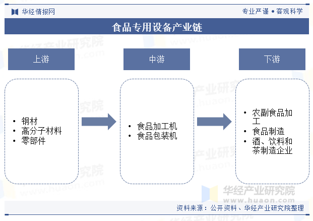 食品专用设备产业链