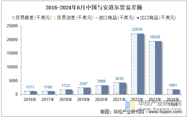 2016-2024年6月中国与安道尔贸易差额