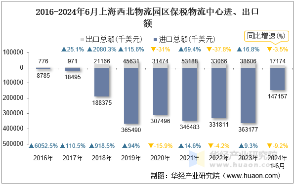 2016-2024年6月上海西北物流园区保税物流中心进、出口额