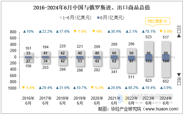 2016-2024年6月中国与俄罗斯进、出口商品总值