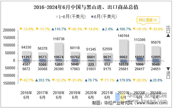 2016-2024年6月中国与黑山进、出口商品总值