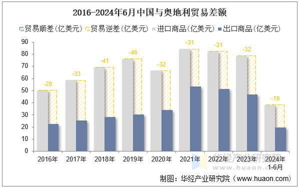 2016-2024年6月中国与奥地利贸易差额