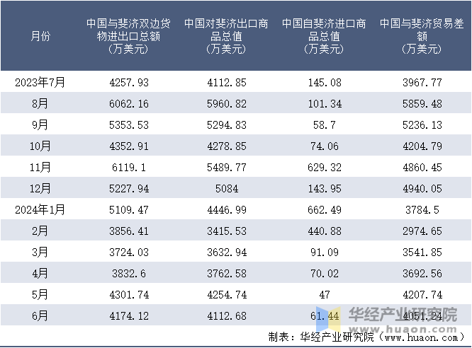 2023-2024年6月中国与斐济双边货物进出口额月度统计表