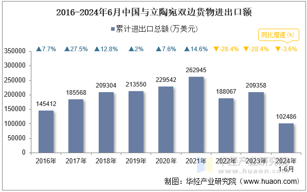 2016-2024年6月中国与立陶宛双边货物进出口额