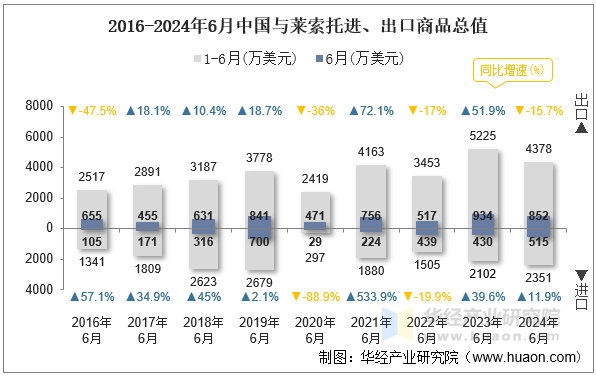 2016-2024年6月中国与莱索托进、出口商品总值