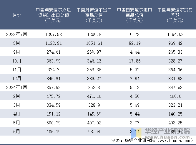 2023-2024年6月中国与安道尔双边货物进出口额月度统计表