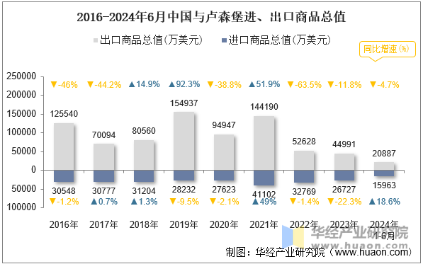 2016-2024年6月中国与卢森堡进、出口商品总值