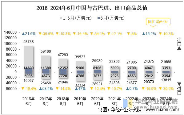 2016-2024年6月中国与古巴进、出口商品总值