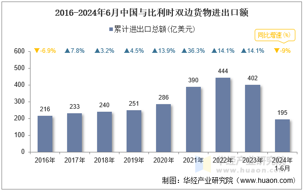 2016-2024年6月中国与比利时双边货物进出口额