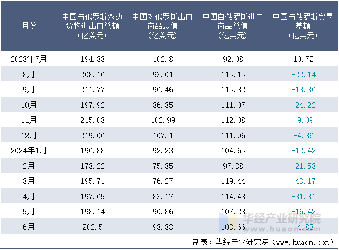 2023-2024年6月中国与俄罗斯双边货物进出口额月度统计表