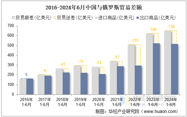 2016-2024年6月中国与俄罗斯贸易差额