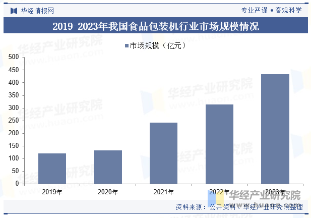 2019-2023年我国食品包装机行业市场规模情况