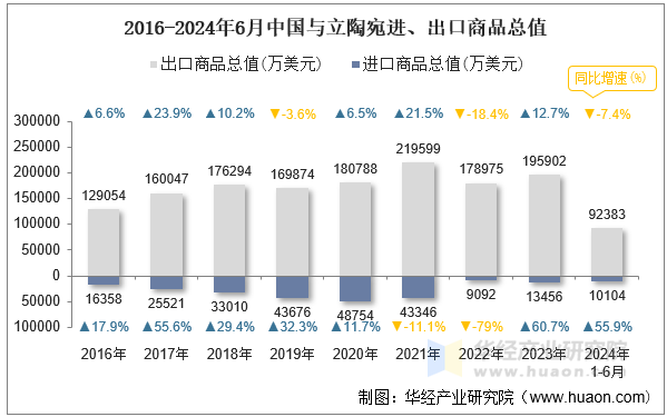 2016-2024年6月中国与立陶宛进、出口商品总值