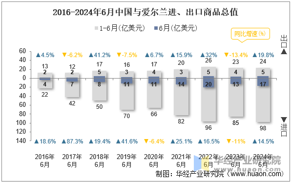 2016-2024年6月中国与爱尔兰进、出口商品总值