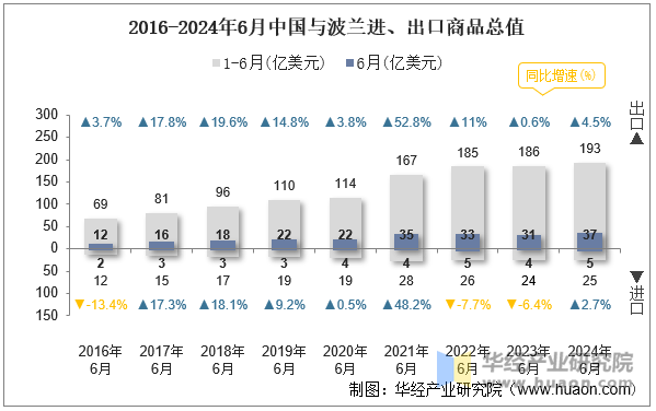 2016-2024年6月中国与波兰进、出口商品总值