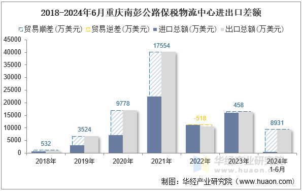 2018-2024年6月重庆南彭公路保税物流中心进出口差额